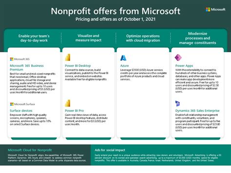 Microsoft Tech for Social Impact: Azure 101 for Nonprofits.